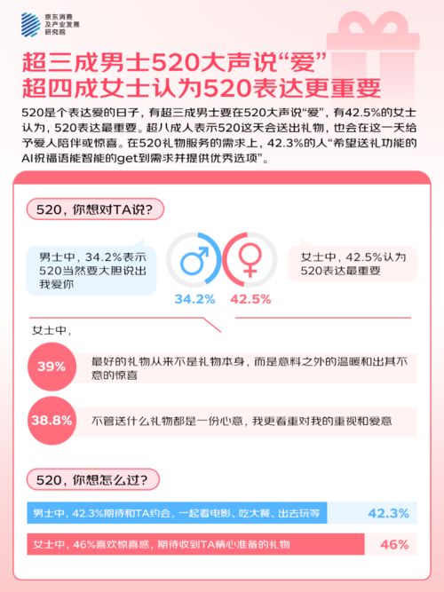 的人“希望送礼功能的AI祝福语提供优秀选项”pg电子平台京东调研:520大声说爱423%(图3) 的人“希望送礼功能的AI祝福语提供优秀选项”pg电子平台京东调研:520大声说爱423%(图3)