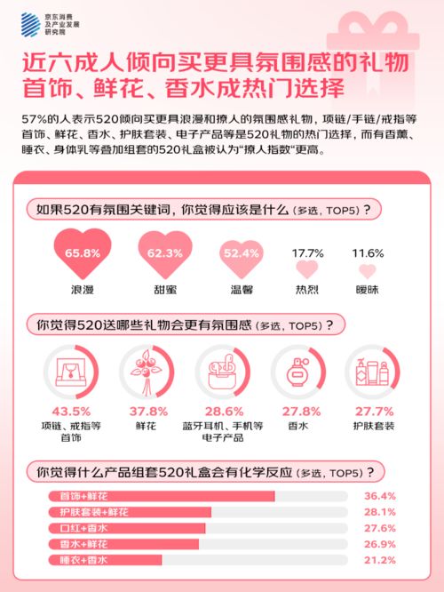 的人“希望送礼功能的AI祝福语提供优秀选项”pg电子平台京东调研:520大声说爱423%(图4) 的人“希望送礼功能的AI祝福语提供优秀选项”pg电子平台京东调研:520大声说爱423%(图4)